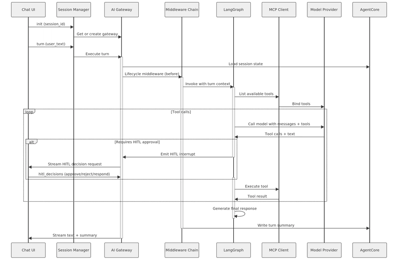 Execution Flow