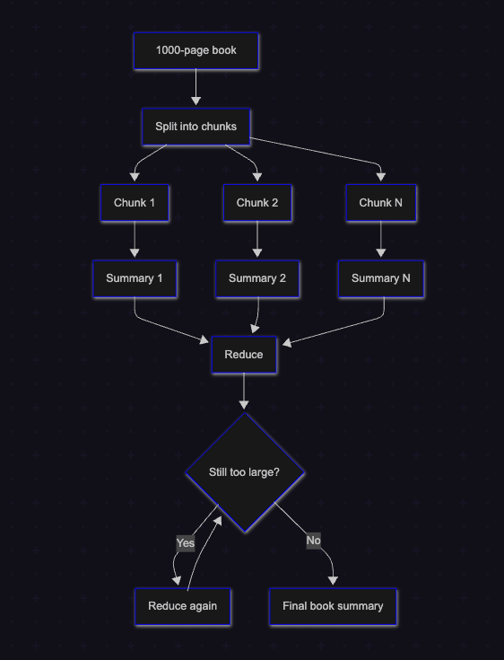 MapReduce summarization pipeline showing a book split into chunks, summarized independently, then recursively reduced into a final summary