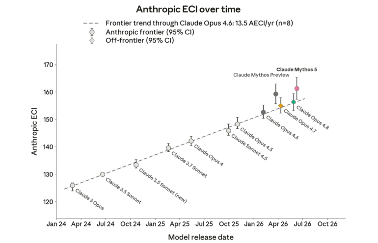 Anthropic's ECI is a collection of internal benchmarks. "Model 2" is said to land 1.5 points above Mythos 5, but it isn't plotted here. | Image: Anthropic