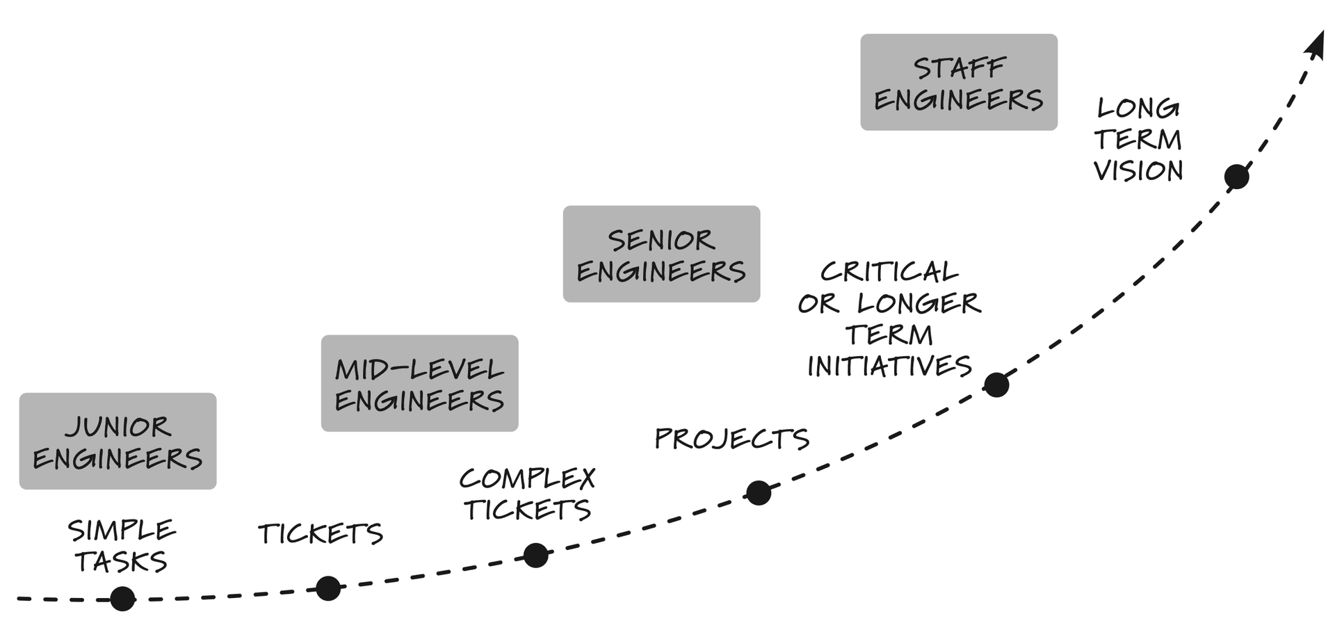 All engineers manage complexity. What changes is how much.