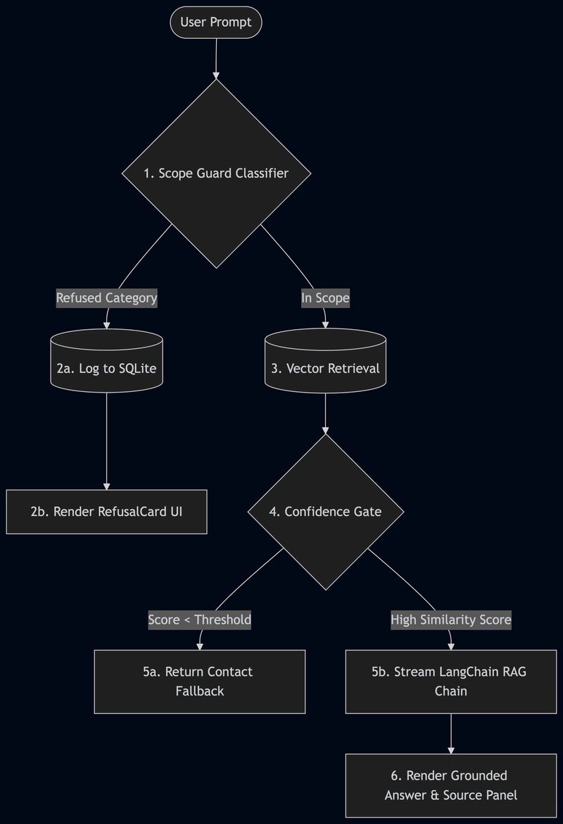 Core Architecture & Flow