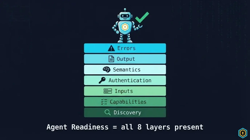 Agent context layers stack: 8 building blocks from Discovery to Safety