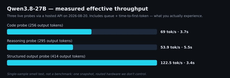 Qwen3.8-27B — throughput chart