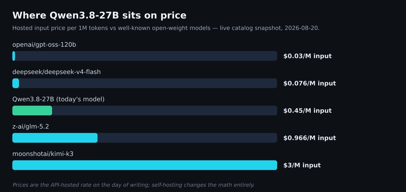 Qwen3.8-27B — price chart