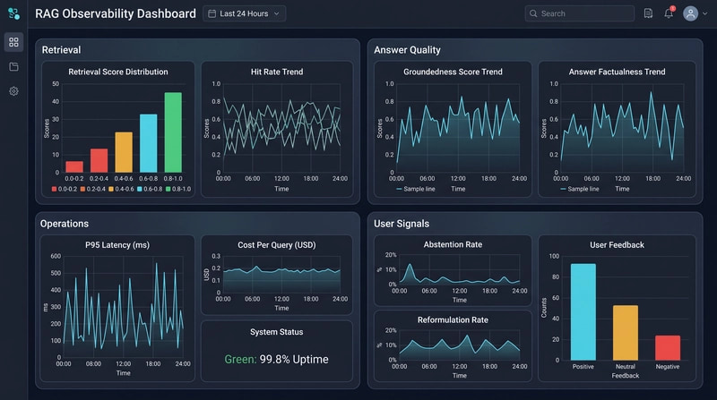 A semantic observability view covering retrieval, answer, operational, and user signals