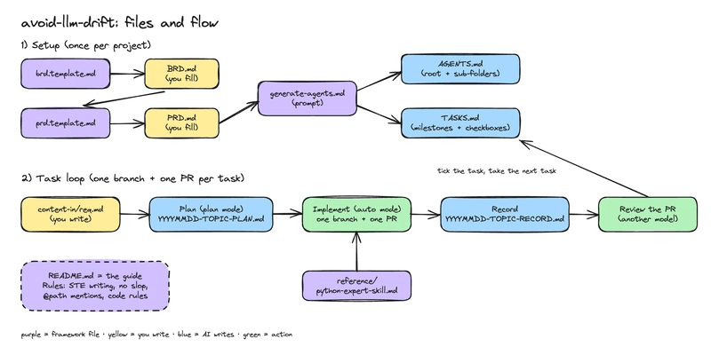avoid-llm-drift: files and flow