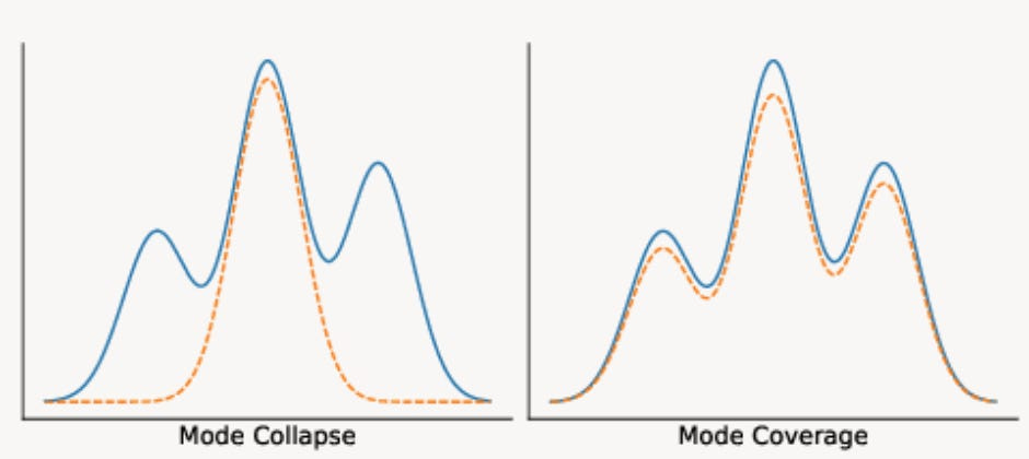 Beim "Mode Collapse" konzentriert sich ein Sprachmodell auf eine einzige bevorzugte Ausdrucksweise (orangene Kurve), statt die gesamte Vielfalt menschlicher Sprache abzubilden (blaue Kurve). Bei "Mode Coverage" verteilt das Modell seine Wahrscheinlichkeit gleichmäßiger über verschiedene Formulierungen. | Bild: Pangram