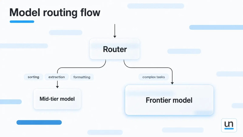 Model routing reduces AI costs by matching each task to the cheapest model capable of delivering the required quality, reserving frontier models for complex work.