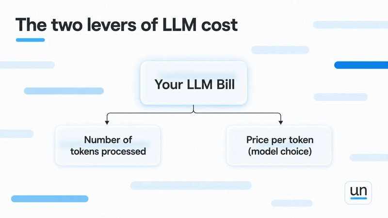 Diagram showing that an LLM bill is determined by two factors: the number of tokens processed and the price per token determined by model choice.