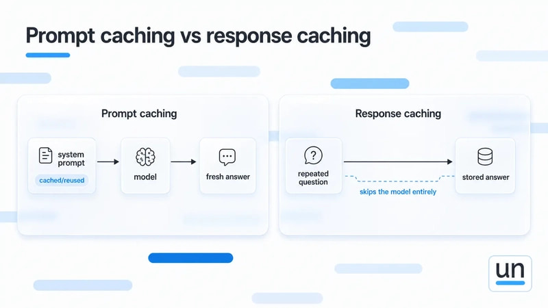 Prompt caching reduces the cost of repeated instructions, while response caching eliminates model calls entirely by returning previously generated answers.