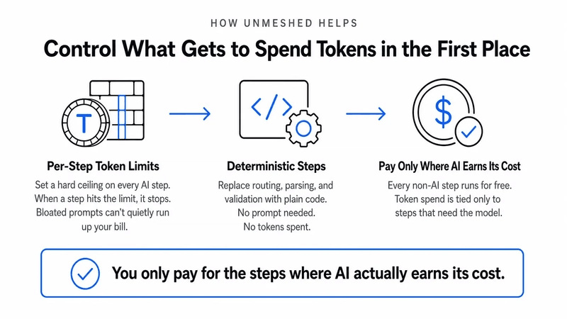 Unmeshed helps reduce AI spending by limiting token usage, replacing repeatable tasks with deterministic logic, and using AI only where it adds measurable value.