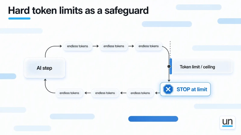 Hard token ceilings act as a safety mechanism, preventing runaway AI executions from generating unlimited token costs.