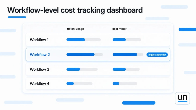 Workflow-level visibility helps teams identify which AI workflows drive costs, making optimization efforts measurable and actionable.