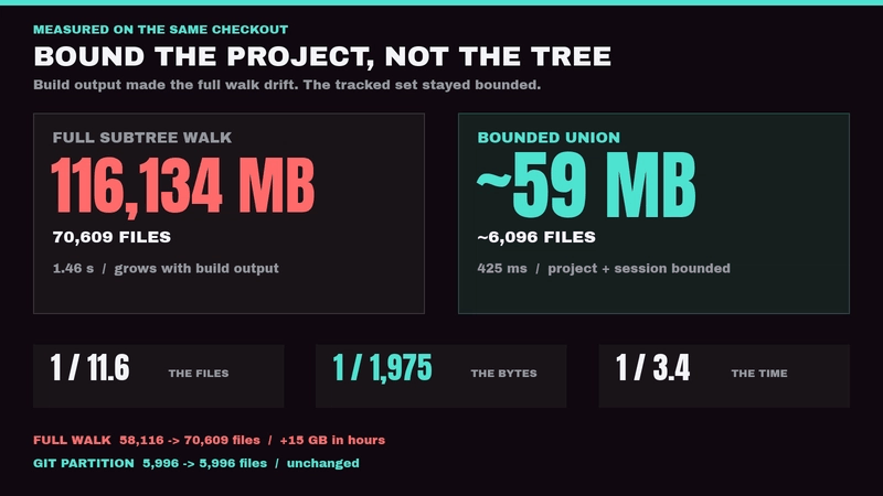 A full-tree walk of 70,609 files and 116,134 MB compared with a bounded union of about 6,096 files and 59 MB.