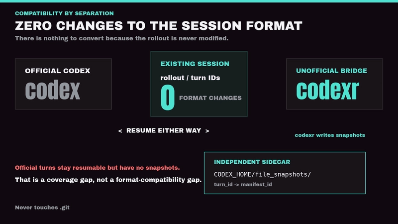 Codex and codexr use the unchanged session format while only codexr writes an independent snapshot sidecar.