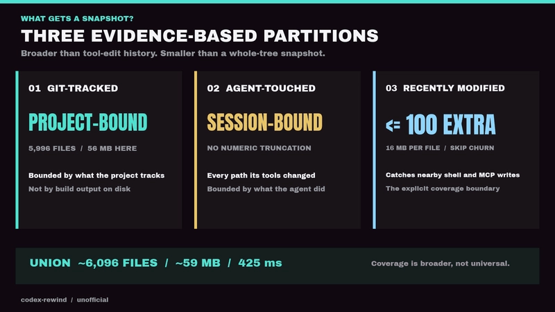 The tracked set combines project-bound, session-action-bound and hard-guardrailed partitions.