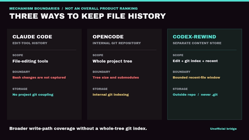 Claude Code、OpenCode 和 codex-rewind 使用不同的追踪和存储边界。