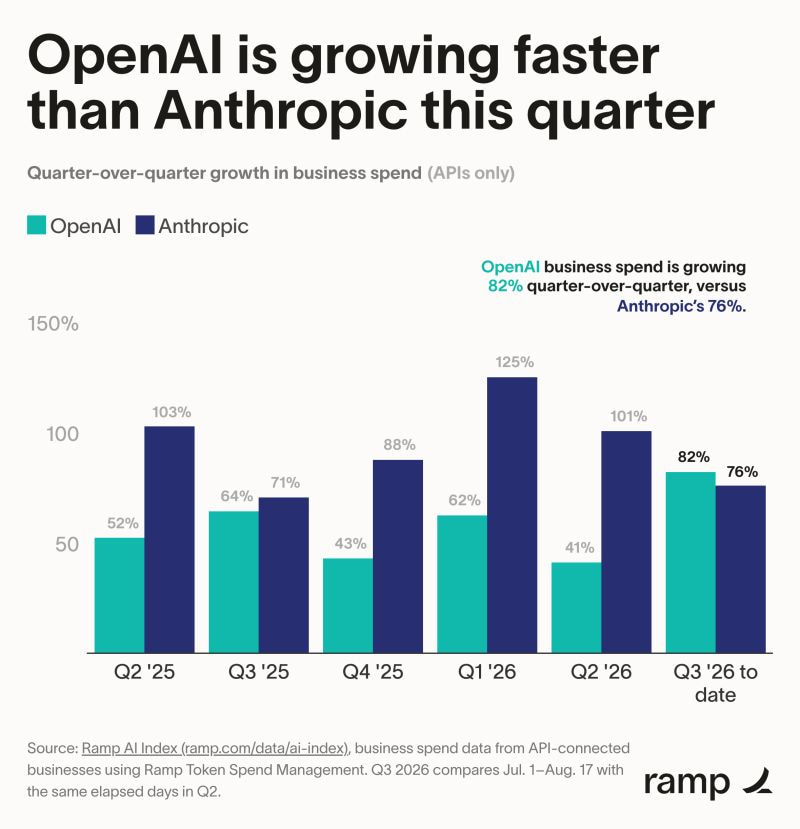 季度业务 API 支出环比增长，GPT-5.6 Sol 推动下 OpenAI 在 2026 年 Q3 再次超越 Anthropic。| 图片：Ramp AI Index