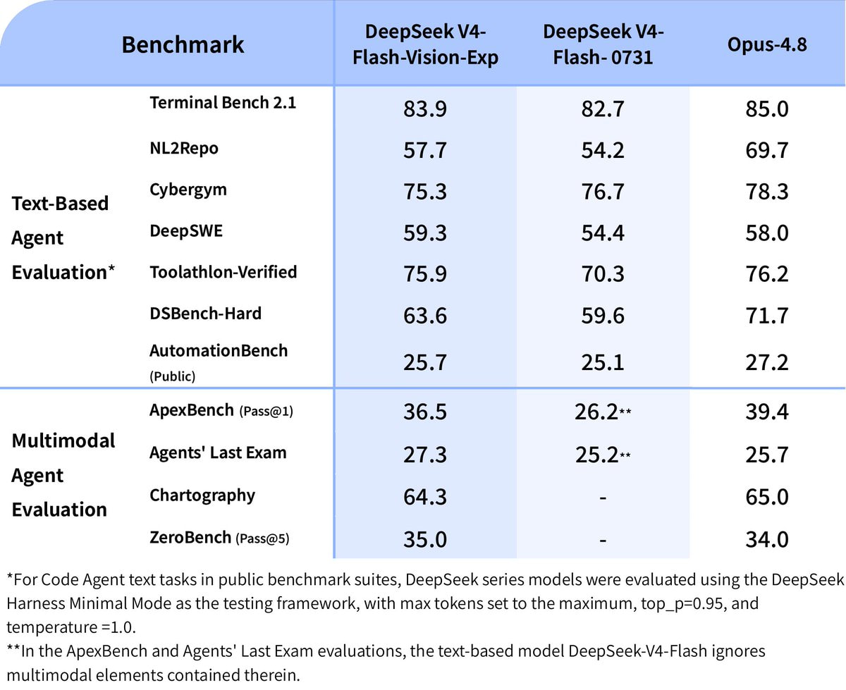 With vision capabilities added, the new Deepseek model approaches or sometimes beats Opus 4.8 on agent benchmarks. | Image: Deepseek