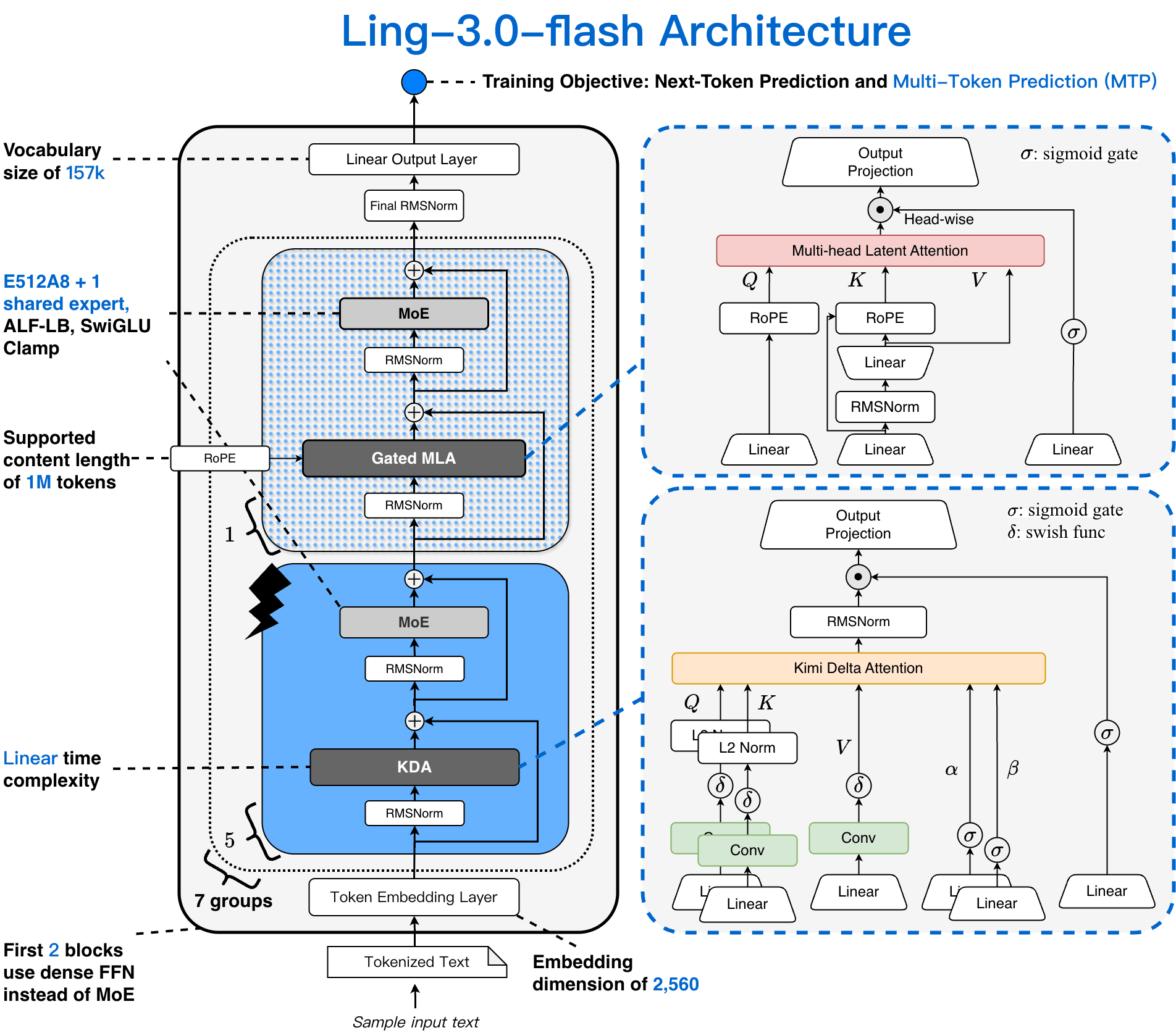 Ling-3.0-Flash 架构：42 层交错排列，35 层 KDA 线性注意力层与 7 层 MLA 全注意力层，MoE 拥有 512 个专家