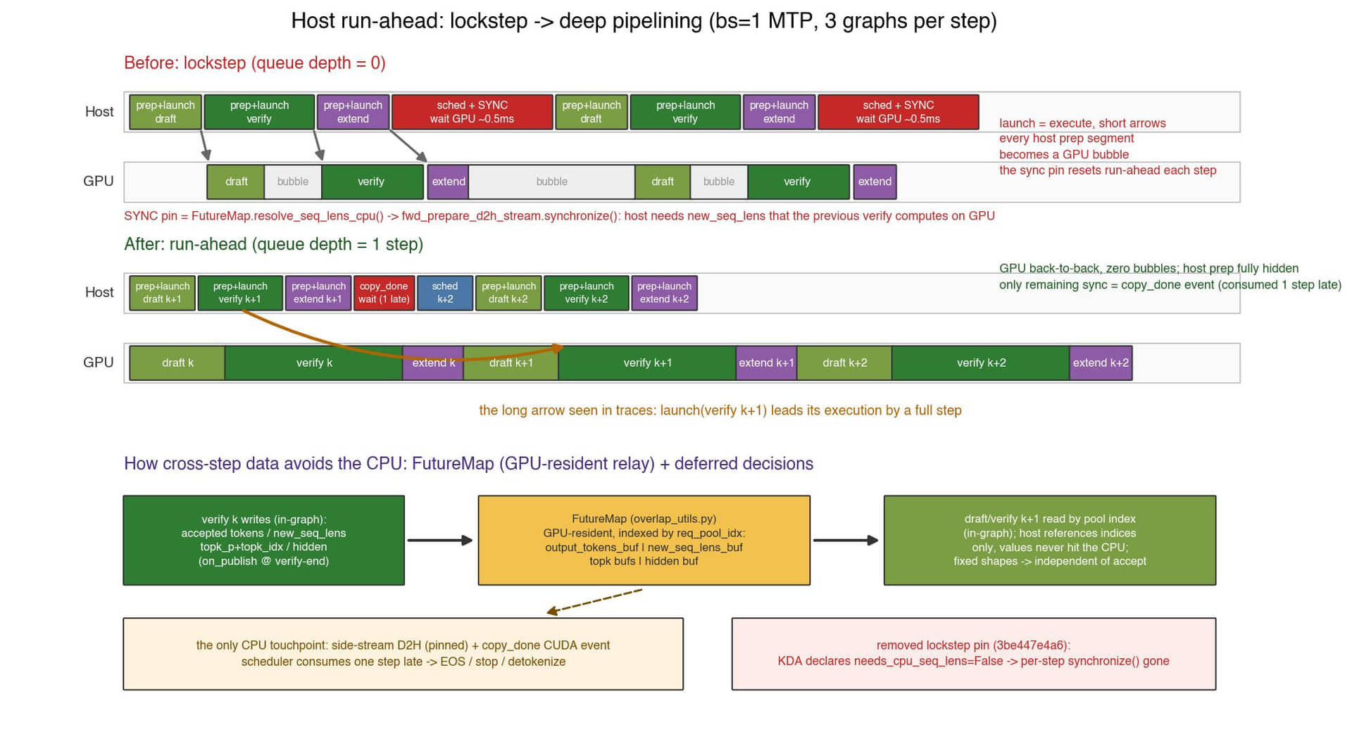 From lockstep to deep pipelining