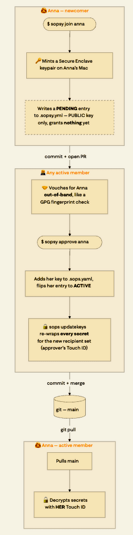 Team Onboarding