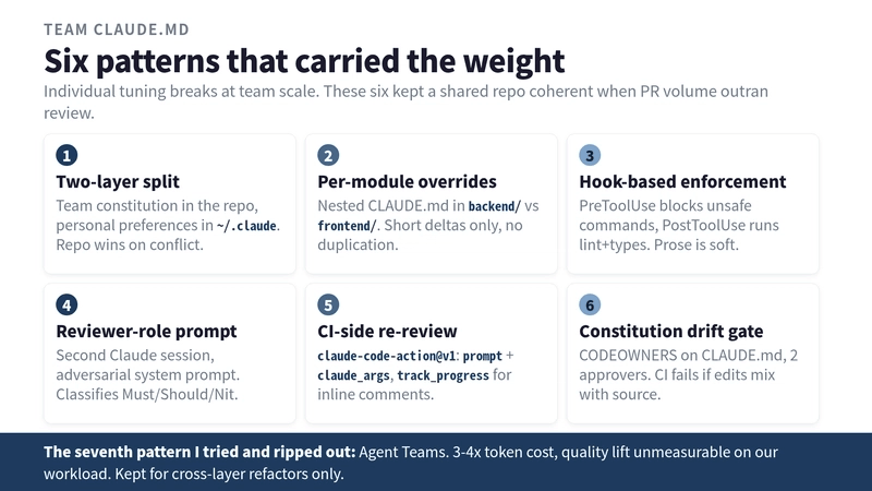 Six CLAUDE.md patterns that kept a shared repo coherent as PR volume outran review capacity: two-layer split, per-module overrides, hook enforcement, 