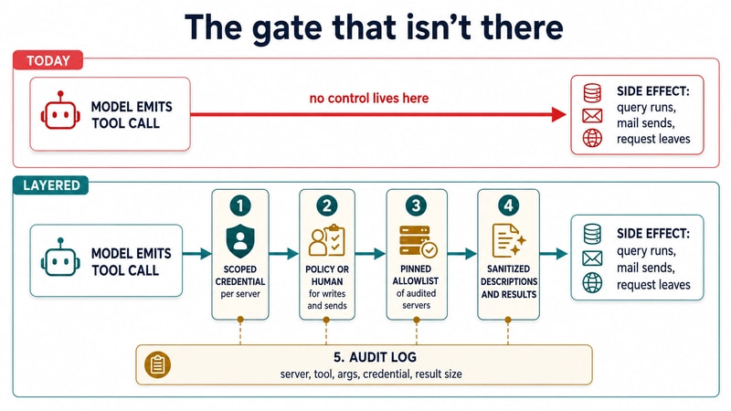 Two-lane comparison titled The gate that isn't there. The TODAY lane shows a model emitting a tool call connected by one unobstructed red arrow straight to the side effect, annotated no control lives here. The LAYERED lane routes the same call through four numbered gates, scoped credential per server, policy or human for writes and sends, pinned allowlist of audited servers, and sanitized descriptions and results, with an audit log band recording server, tool, args, credential, and result size.