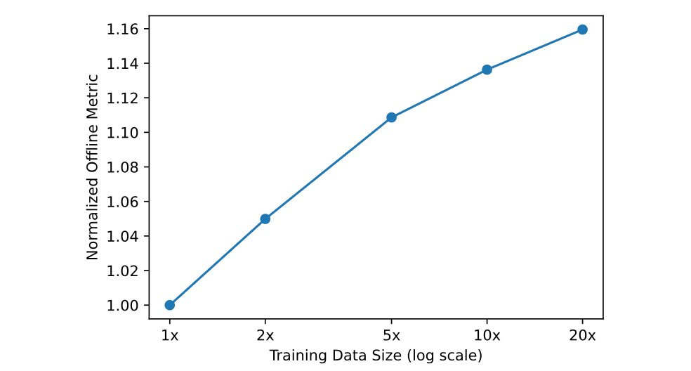 Liniendiagramm der normalisierten Offline-Metrik über die Trainingsdatenmenge in logarithmischer Skala von 1x bis 20x, die Kurve steigt von 1,00 auf 1,16 und flacht dabei ab.