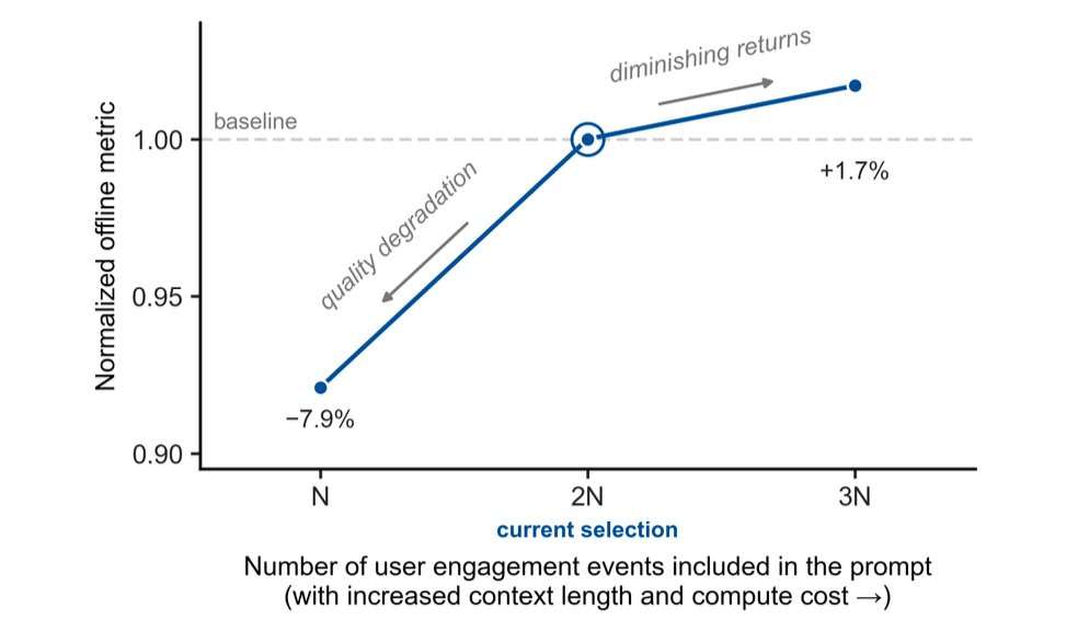 Liniendiagramm der normalisierten Offline-Metrik über die Anzahl der Nutzerereignisse im Prompt, minus 7,9 Prozent bei N, Baseline und markierter Elbow-Punkt bei 2N, plus 1,7 Prozent bei 3N.