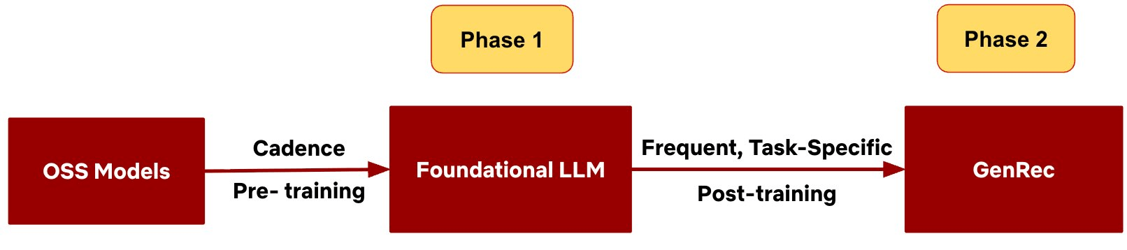 Ablaufdiagramm mit drei roten Kästen: OSS Models führt über Cadence Pre-Training zum Foundational LLM (Phase 1), das über häufiges, aufgabenspezifisches Post-Training zu GenRec wird (Phase 2).