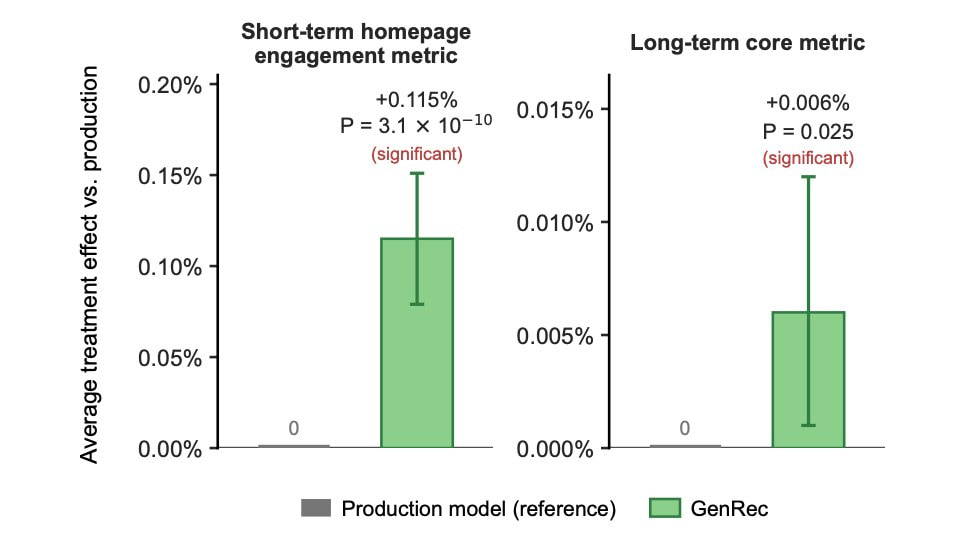 Zwei Balkendiagramme vergleichen GenRec mit dem Produktionsmodell als Nullreferenz, plus 0,115 Prozent bei der kurzfristigen Homepage-Engagement-Metrik und plus 0,006 Prozent bei der langfristigen Kernmetrik, beide als signifikant markiert.