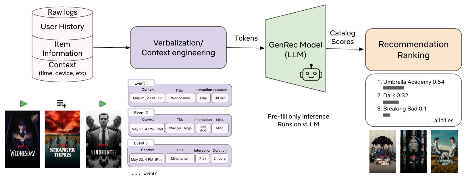 Schemazeichnung der GenRec-Pipeline von Netflix, in der Rohlogs mit Nutzerhistorie, Item-Informationen und Kontext über Verbalization und Context Engineering in Tokens umgewandelt, vom GenRec-LLM bewertet und als Recommendation Ranking mit Titeln wie Umbrella Academy, Dark und Breaking Bad ausgegeben werden.