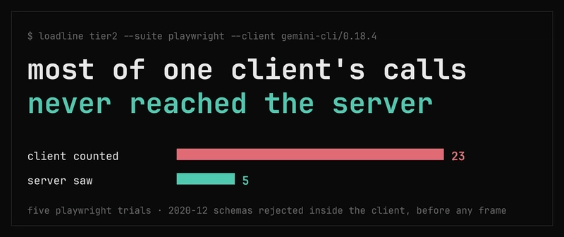 Cover image for I put a proxy on the MCP pipe for 90 trials. Most of one client's calls never reached the server