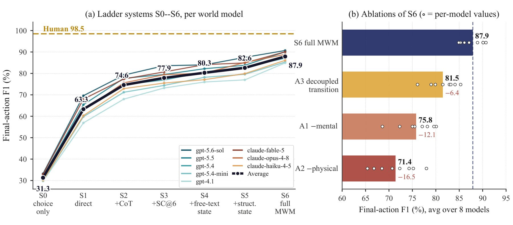 Liniendiagramm der Final-Action-F1-Werte für acht Weltmodelle über die Systemstufen S0 bis S6 sowie Balkendiagramm der Ablationen; der Durchschnitt steigt von 31,3 auf 87,9 Prozent.