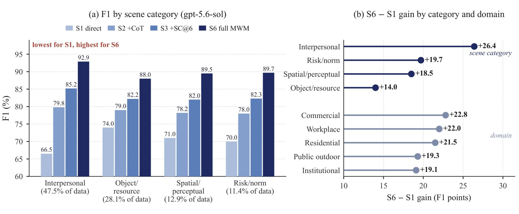Balkendiagramm der F1-Werte nach Szenenkategorie für vier Systeme und Punktdiagramm der Zugewinne von S6 gegenüber S1 nach Kategorie und Domäne, mit dem höchsten Wert von 26,4 Punkten bei zwischenmenschlichen Szenen.
