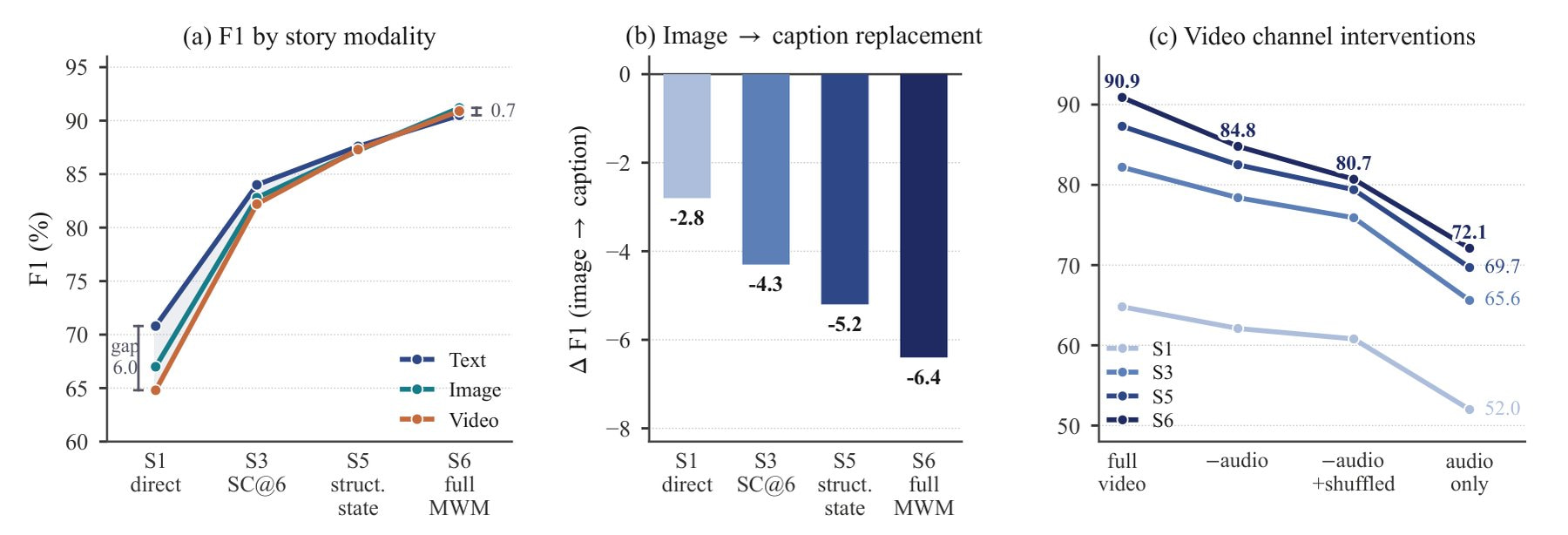 Drei Diagramme zur Modalitätsanalyse, mit F1 nach Text, Bild und Video, dem Verlust beim Ersetzen von Bildern durch Bildunterschriften und dem Abfall bei entferntem Ton oder gemischter Bildreihenfolge.