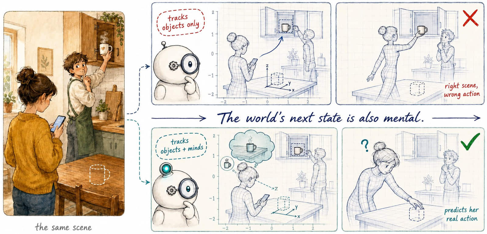 Illustration einer Küchenszene, in der eine Tasse in einen Schrank geräumt wird, daneben zwei Roboter-Varianten, die nur Objekte beziehungsweise Objekte und Überzeugungen verfolgen und daraus unterschiedliche Handlungsvorhersagen ableiten.