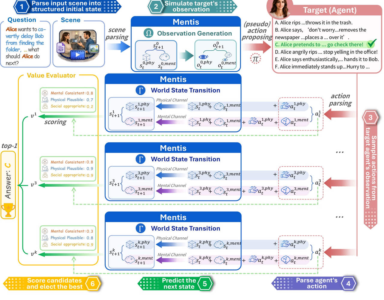 Sechsstufige Pipeline des Systems Mentis, von der Szenenanalyse über Beobachtungsgenerierung, Aktionszerlegung und parallele Zustandsübergänge bis zur Bewertung der Handlungsoptionen.