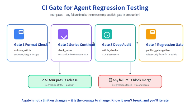 CI gate flow: four white cards in a row with arrows — Gate 1 Format Check (validate_article), Gate 2 Series Continuity (check_series), Gate 3 Deep Audit (article_checker), Gate 4 Regression Gate (publish_gate + golden). Green branch below: all four pass then release; red branch: any failure blocks the merge. Dark-blue quote at the bottom: a gate is not a limit on changes, it is the courage to change