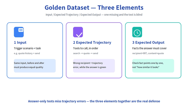 Golden Dataset three elements: three white cards in a row — Input (trigger scenario and task), Expected Trajectory (tools to call in order: search to quote to send), Expected Output (facts the answer must cover, recipient equals 007). Each card has a colored icon and a light example area, with a dark-blue quote at the bottom: answer-only tests miss trajectory errors