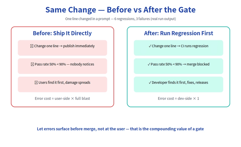 Gate blocking example: two large cards side by side. Left red card says FAIL: pass rate 50% < 90%, BLOCK: merge blocked. Right green card says PASS: pass rate 100% >= 90%, merge allowed. Below: case#2 output error, case#3 and case#5 trajectory errors