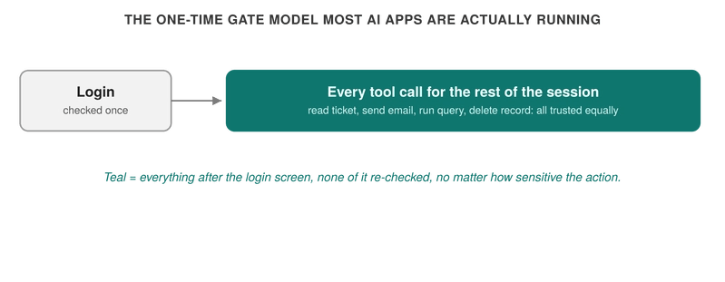 The one-time gate model most AI apps are actually running