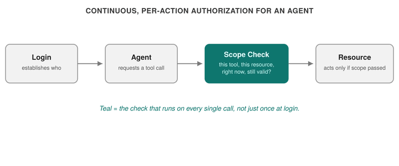 Continuous, per-action authorization for an agent