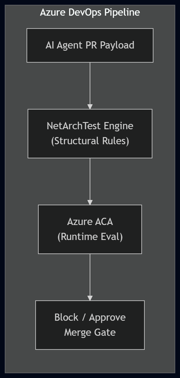 Azure DevOps Pipeline
