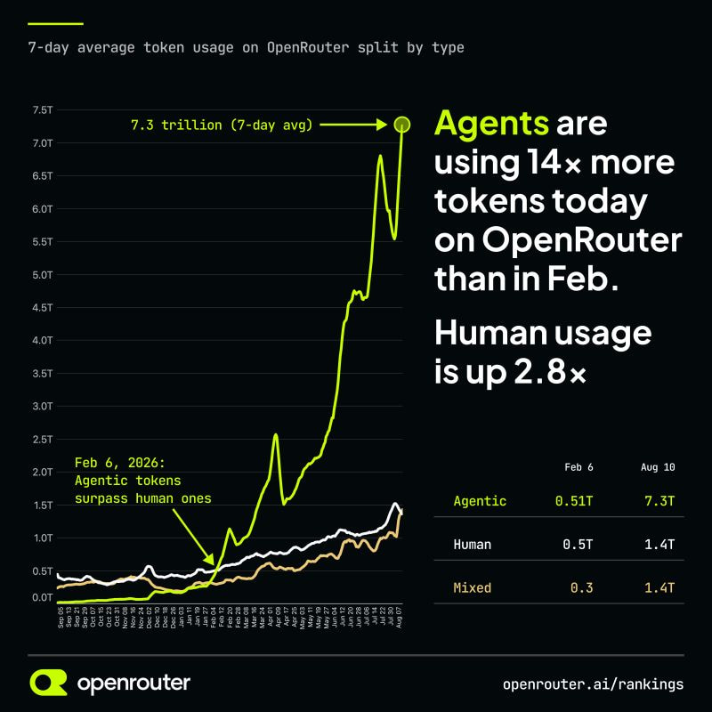 Since February 2026, token consumption by AI agents on OpenRouter has jumped from 0.51 trillion to 7.3 trillion tokens, a roughly 14x increase. Human usage grew just 2.8x over the same period. | Image: OpenRouter