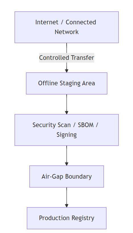 Air-gapped AI platform Flow