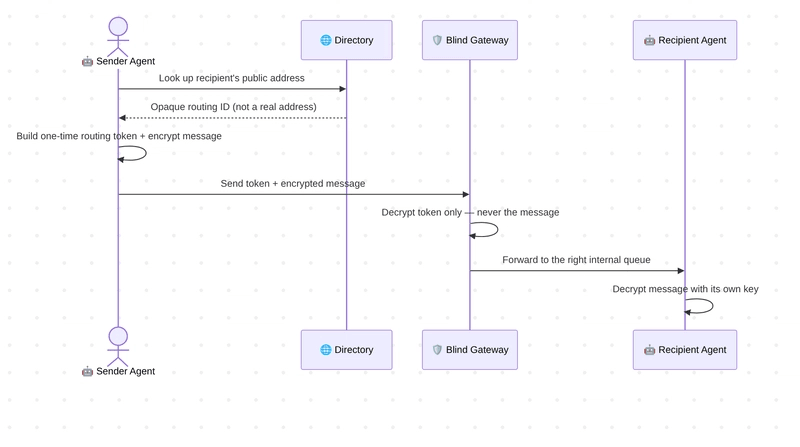 Sequence diagram of a blind-routed message