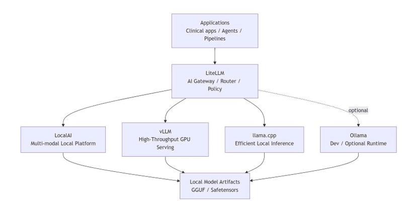 Air-gapped AI platform architecture