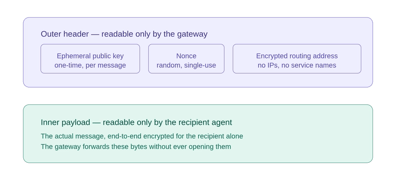 Double envelope message structure